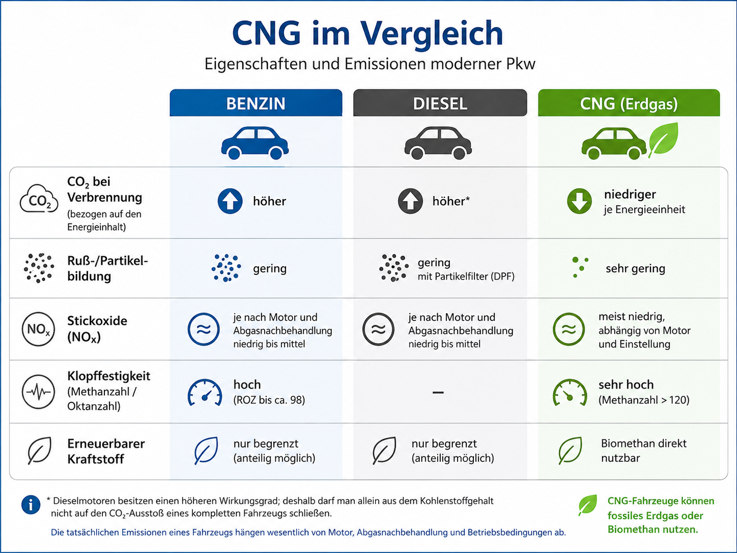 Emissionen Erdgasauto Emissionen Erdgasauto
