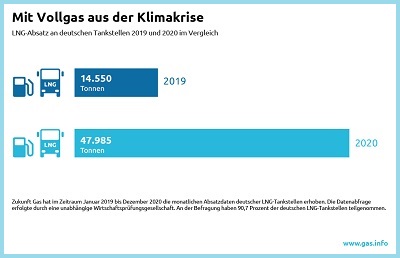 LNG-Absatz